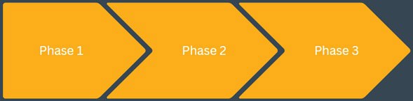 Phasen